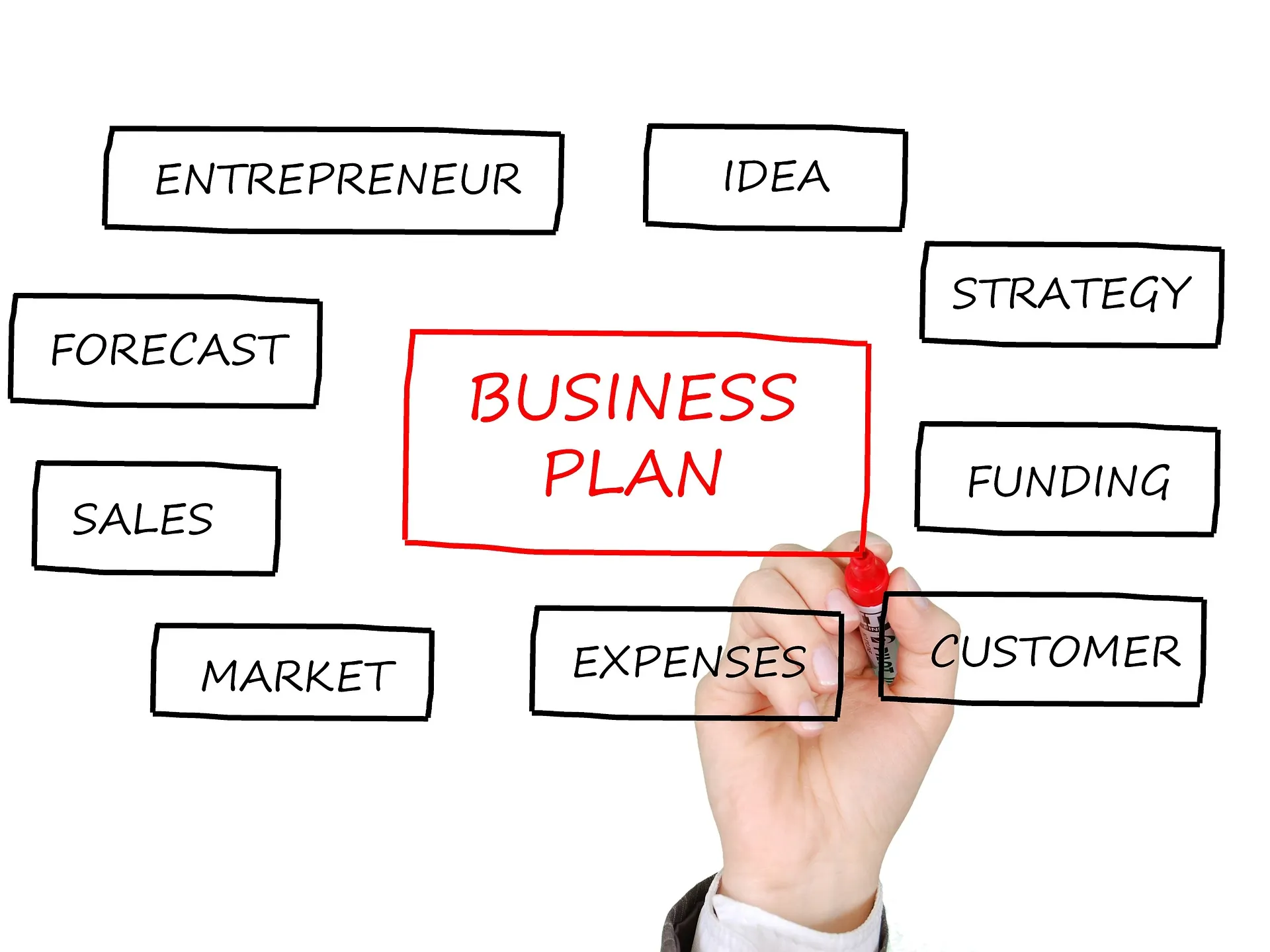 Een visueel businessplan als basis voor duidelijke doelen, slimme strategie en succesvolle projectplanning.